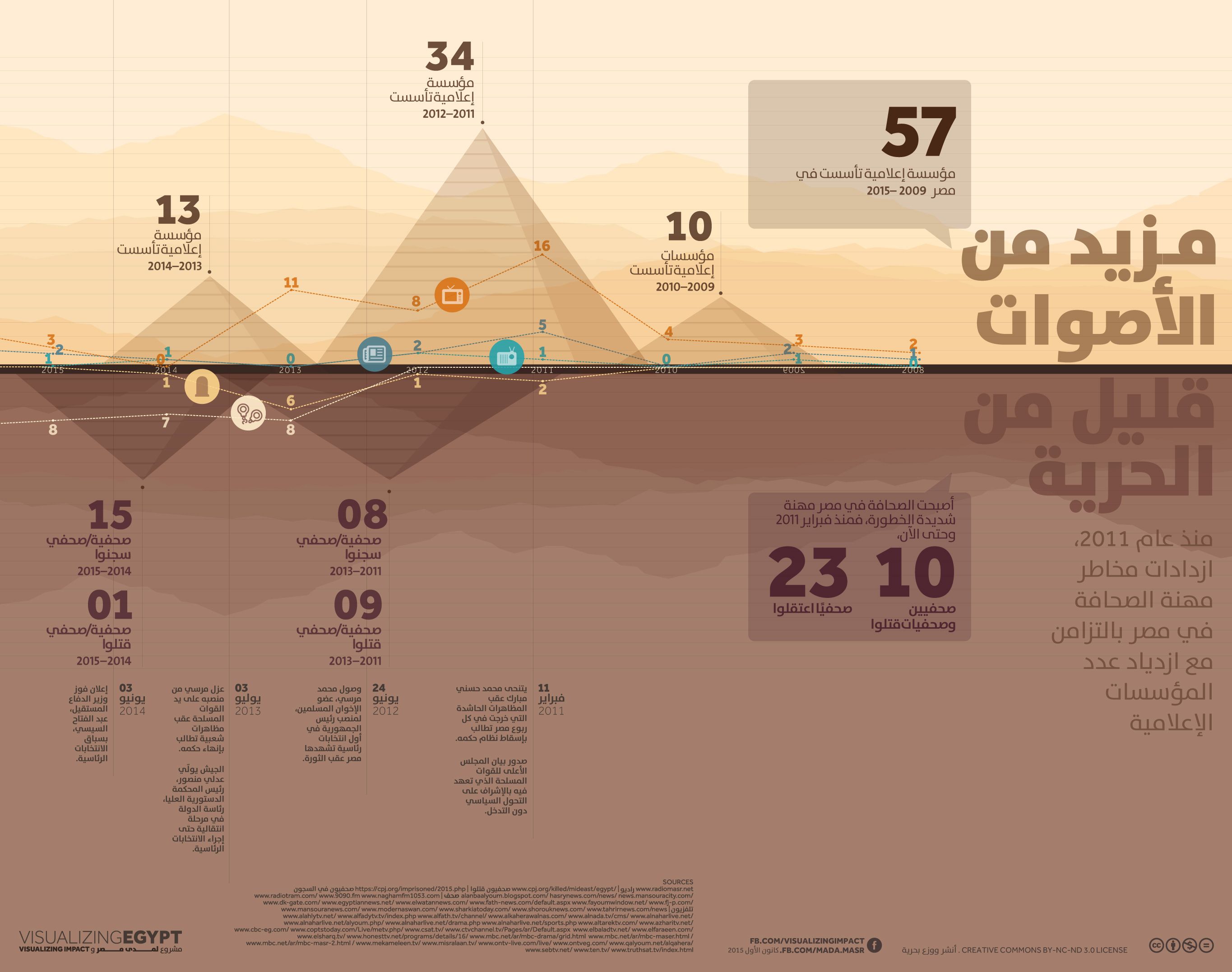 أصوات أكثر.. حريات أقل