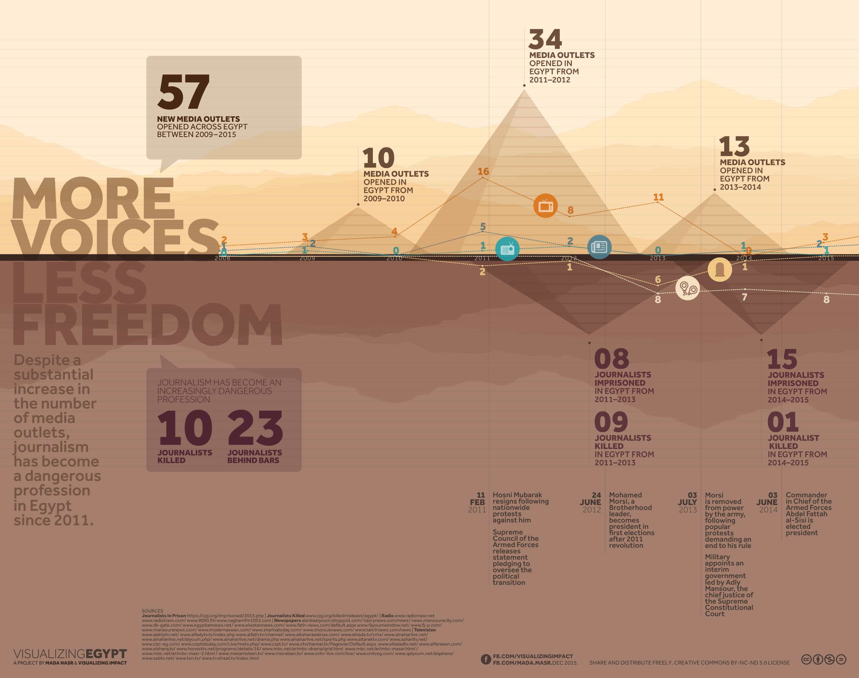 Visualizing Egypt: More voices, less freedom