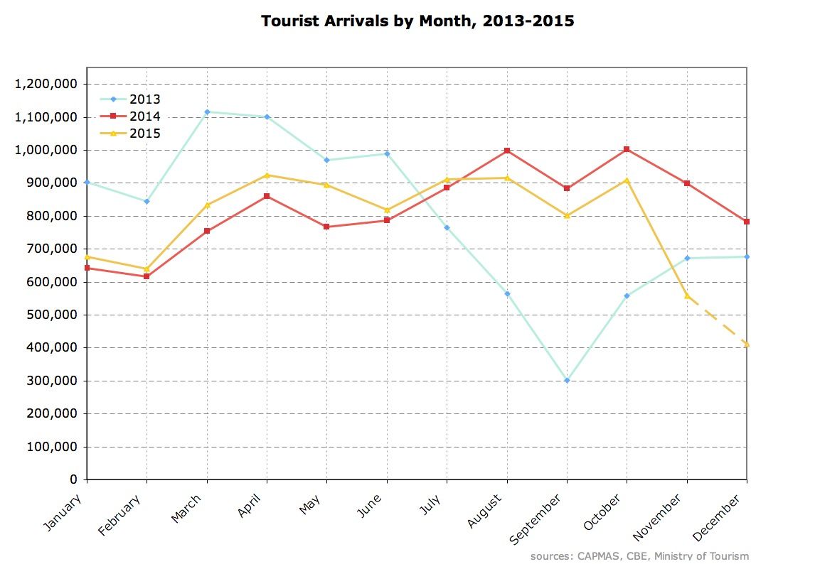 Tourist arrivals to Egypt down by half in May