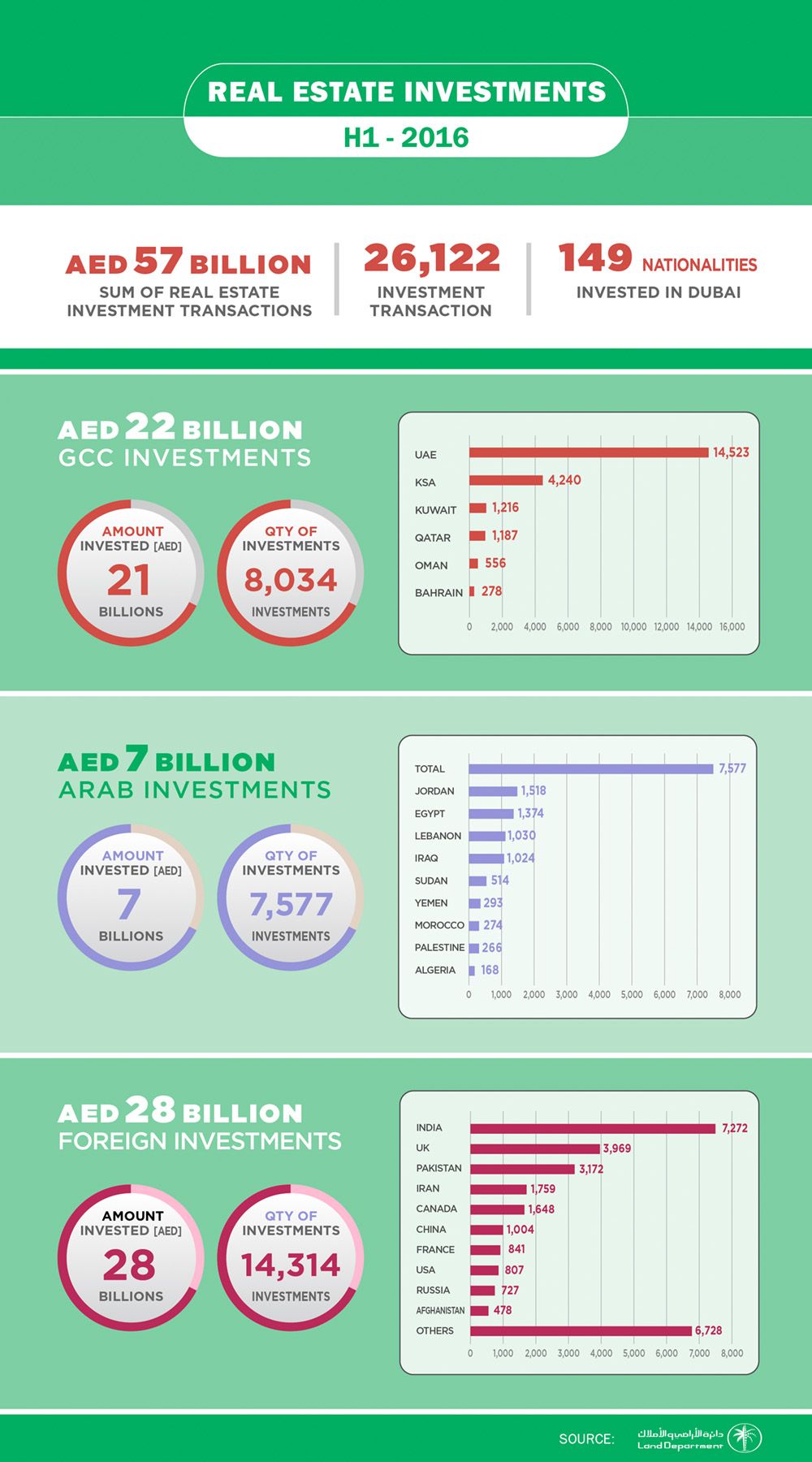 Egyptians among top investors in Dubai property market