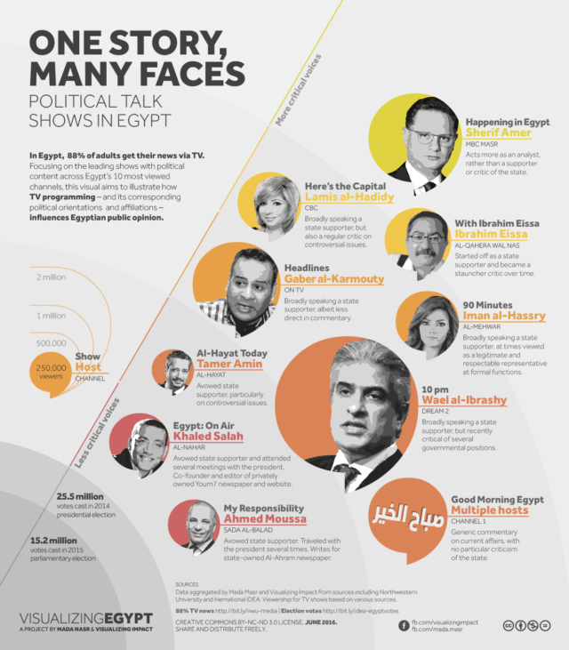One story, many faces: How Egypt’s political TV is shaping public opinion