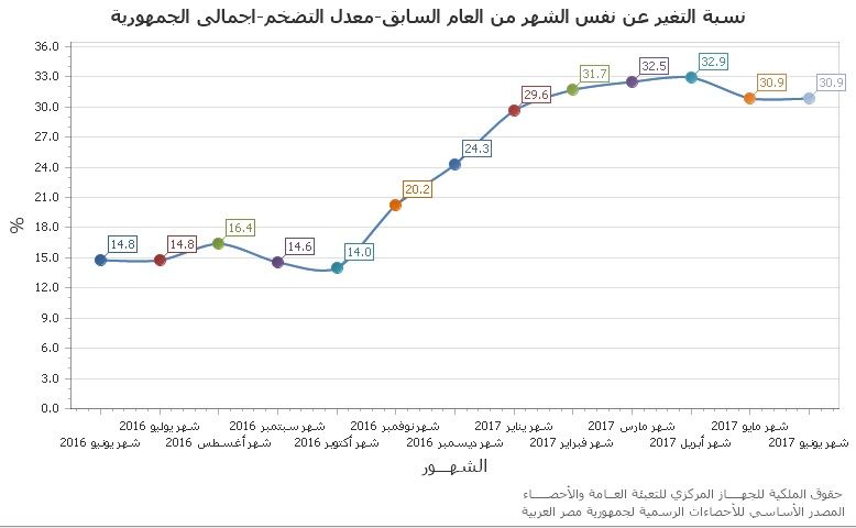 مُعدَّل التضخم السنوي في يونيو  يستقر عند 30.9%