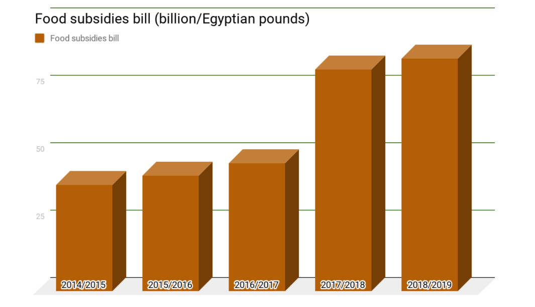 Food subsidies to increase by marginal 5% in upcoming state budget as austerity measures continue