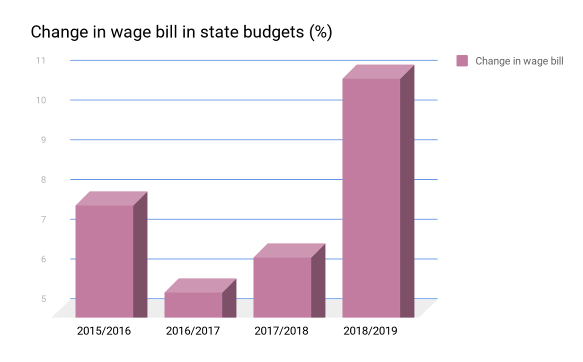 Real wages for public sector employees drop in FY 2018/19 state budget