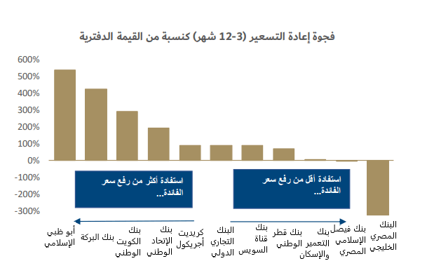 ارتفاع أسعار الفائدة.. مكاسب للبنوك وأعباء على الحكومة