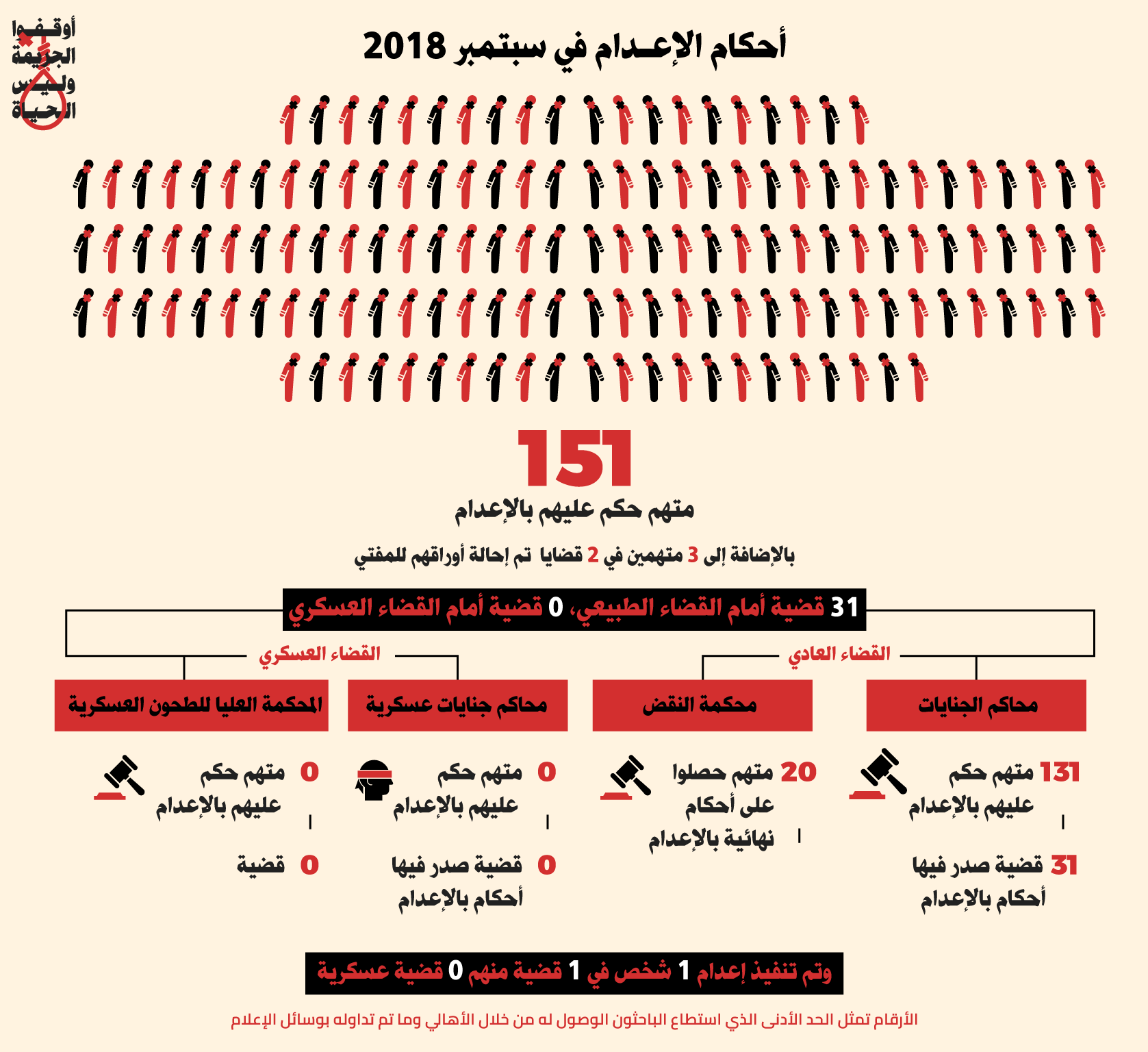 Report: At least 581 sentenced to death, 32 executed in Egypt in first 11 months of 2018
