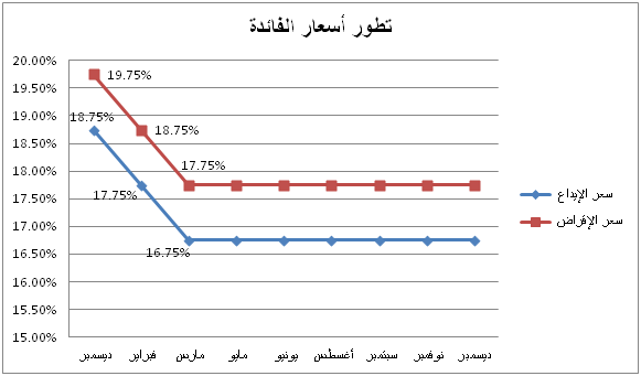 أسعار الفائدة في 2018 .. الثبات لمواجهة الأزمات