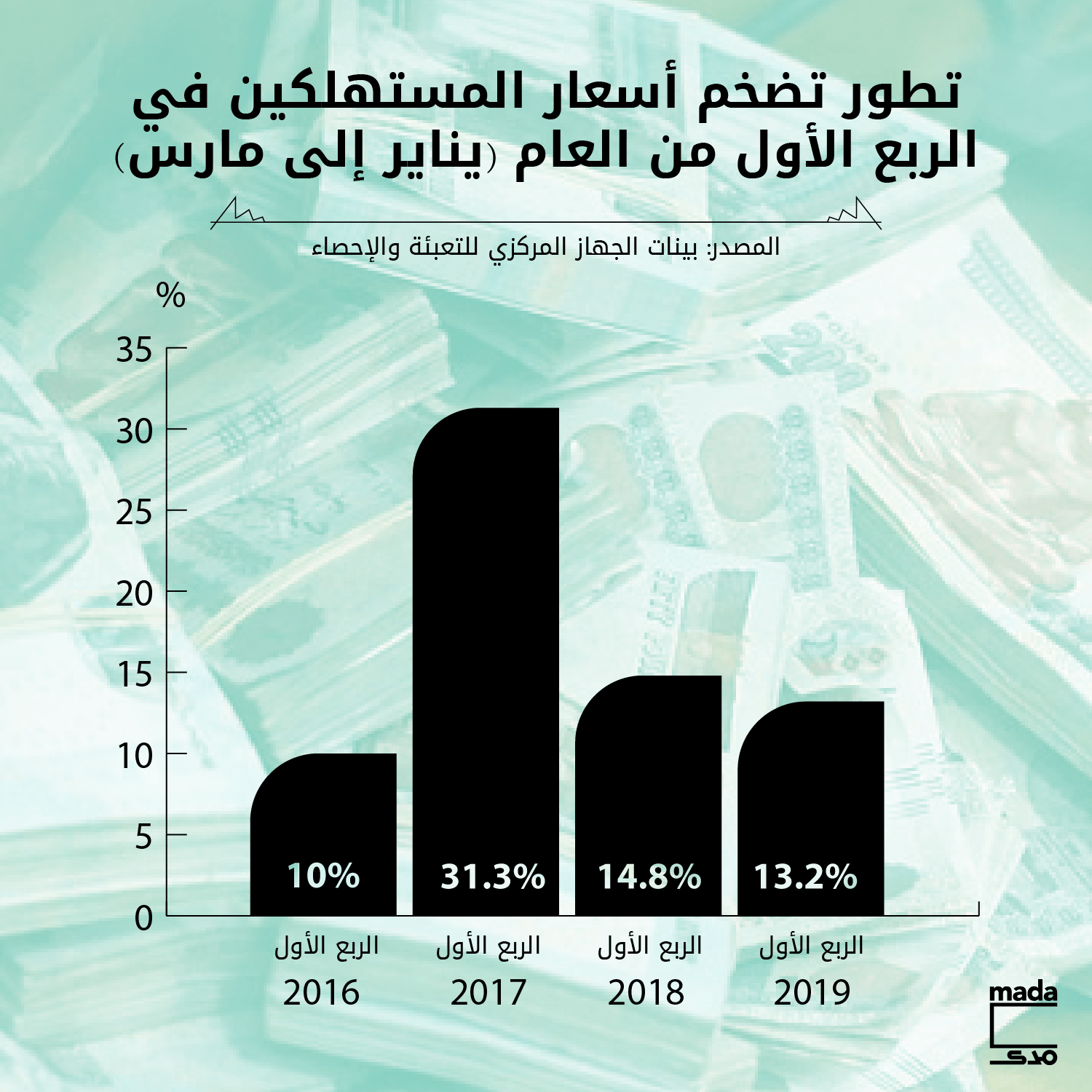 زيادة الأجور والوقود والكهرباء تعيد التضخم للارتفاع خلال 6 أشهر
