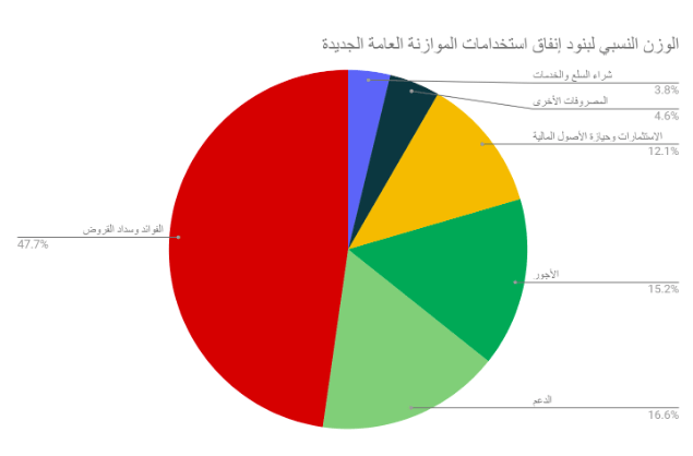 قراءة في الموازنة الجديدة: أولويات الحكومة في إنفاق أموالنا
