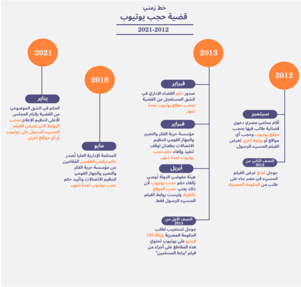 «حجب يوتيوب».. 8 سنوات من السجال القضائي